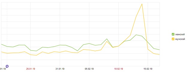 Пол посетителей цветов сайта на День святого Валентина