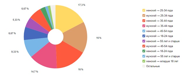 Возраст и пол типичных покупателей цветов сайта на Татьянин день